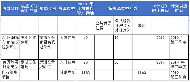 深圳市安居房最新消息